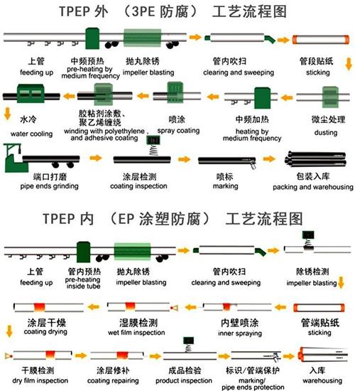 固原加强级tpep防腐钢管批发工艺流程