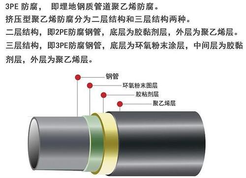 固原加强级3pe防腐钢管结构特点