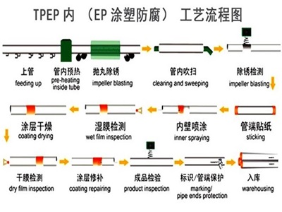 固原TPEP防腐钢管厂家工艺